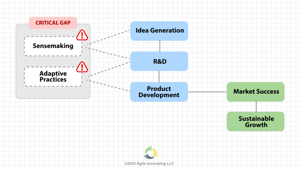Innovation framework diagram showing critical gap with missing Sensemaking and Adaptive Practices phases before traditional Idea Generation and R&D