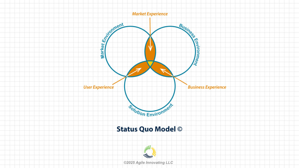 Sensemaking framework diagram showing Status Quo Model with three overlapping circles representing Market Environment, Business Environment, and Solution Environment with experience intersections