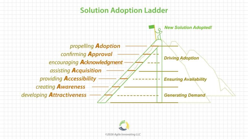 Innovation adoption framework showing seven-step Adoption Ladder from developing attractiveness through propelling adoption with three phases: generating demand ensuring availability and achieving adoption