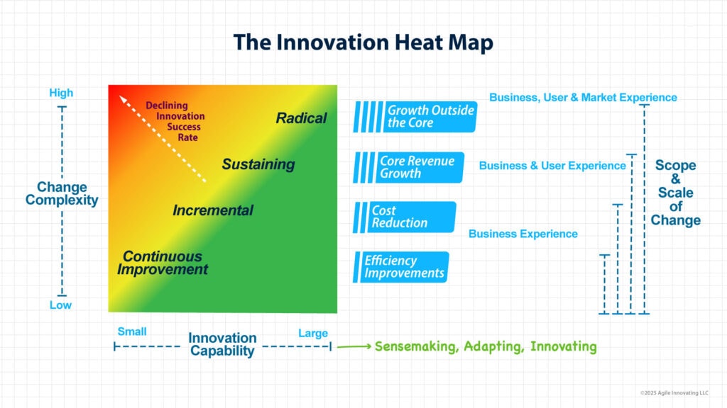 Innovation capability framework Heat Map showing relationship between change complexity, innovation capability, and scope and scale of change with success rates for continuous improvement, incremental innovation, sustaining innovation, and radical innovation