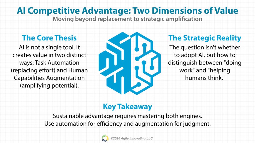 AI competitive advantage framework showing two dimensions of value creation through task automation and human augmentation