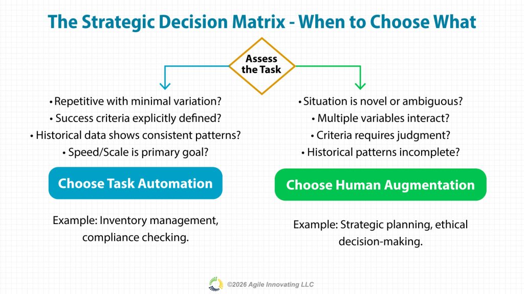 Decision matrix for choosing task automation versus human augmentation based on task characteristics and strategic goals
