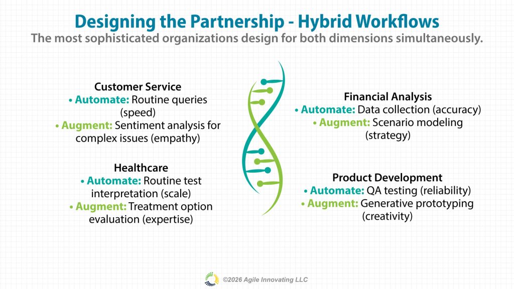 Hybrid workflow examples showing simultaneous use of automation and augmentation across customer service, healthcare, financial analysis, and product development