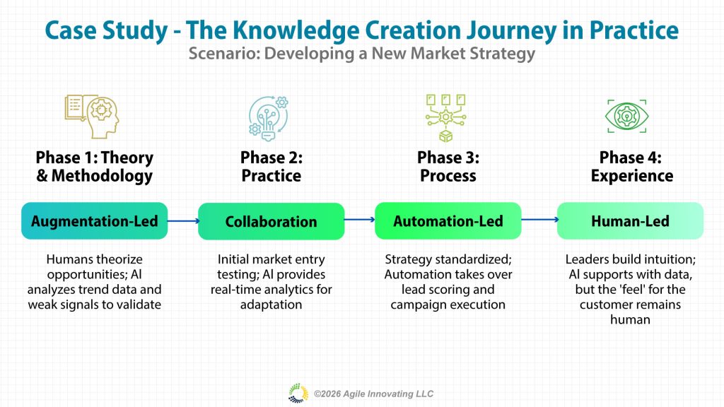 Case study showing knowledge creation journey across four phases: augmentation-led theory, collaboration practice, automation-led process, and human-led experience