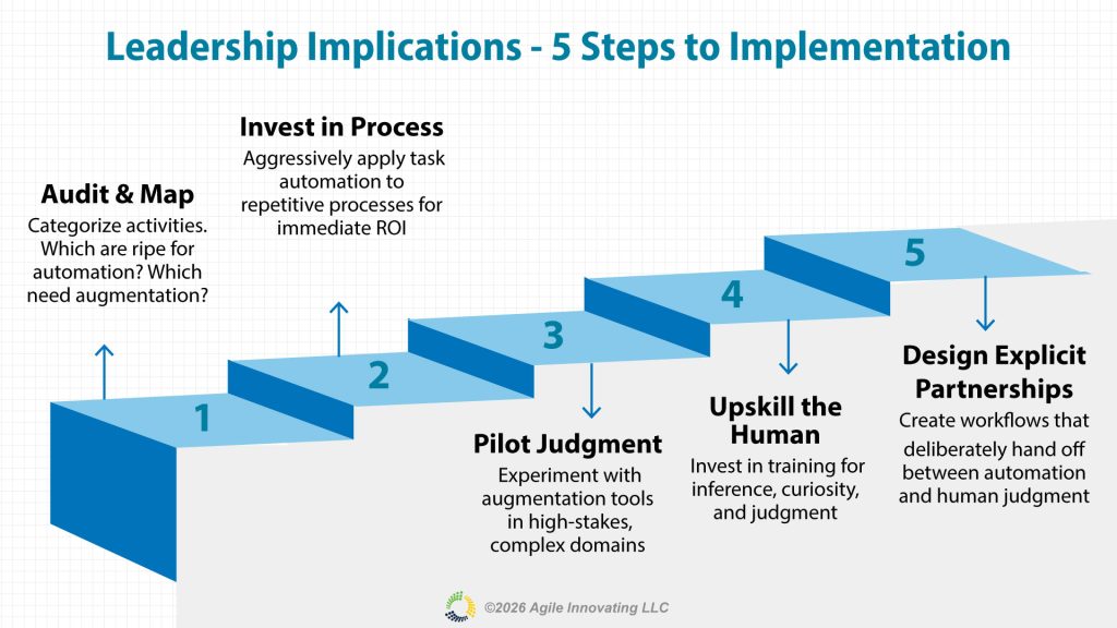 Five implementation steps for AI competitive advantage: audit and map, invest in process, pilot judgment, upskill humans, and design explicit partnerships