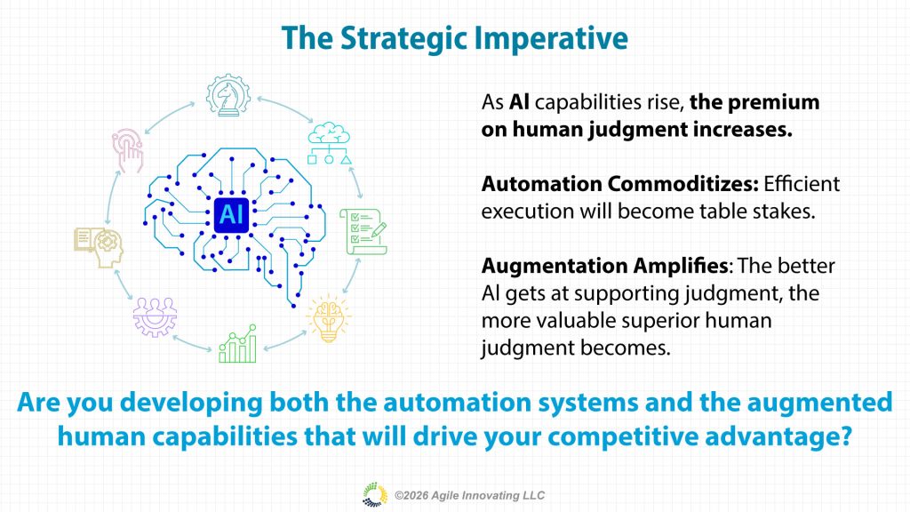 Strategic imperative showing that as AI capabilities rise, the premium on human judgment increases, making augmentation more valuable than automation alone