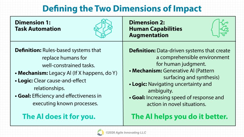 Two dimensions of AI impact defined: task automation for rules-based systems and human augmentation for data-driven judgment support