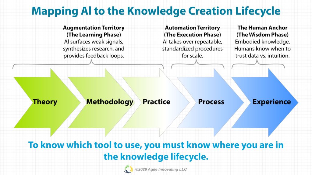 Knowledge creation lifecycle showing augmentation territory in learning phase and automation territory in execution phase
