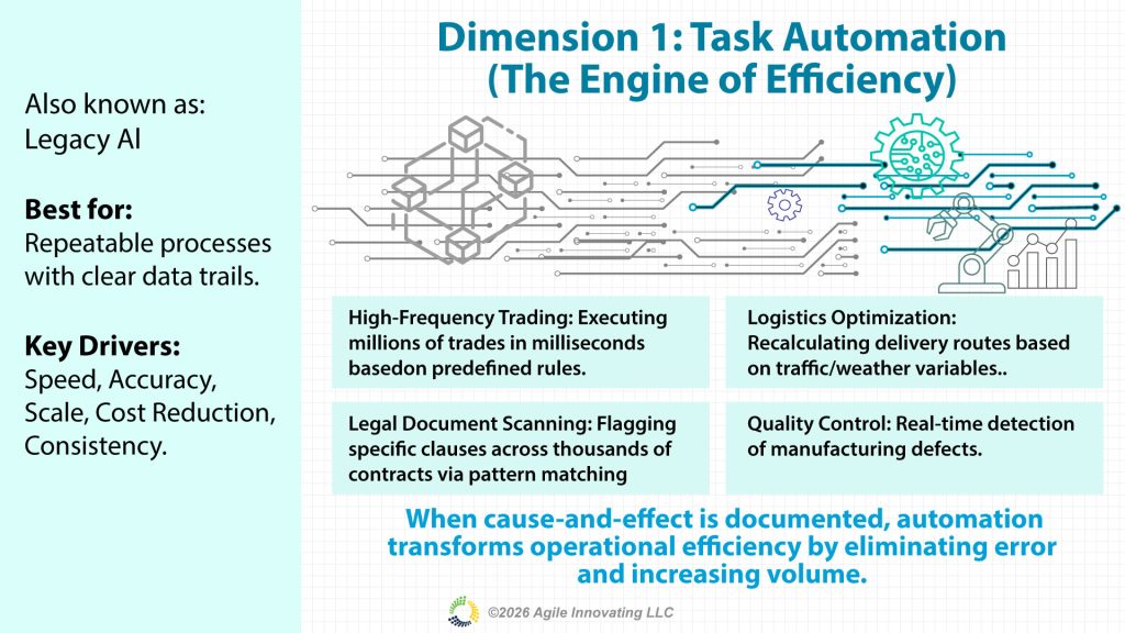 Task automation as AI competitive advantage showing legacy AI replacing human effort in repeatable processes with clear data trails