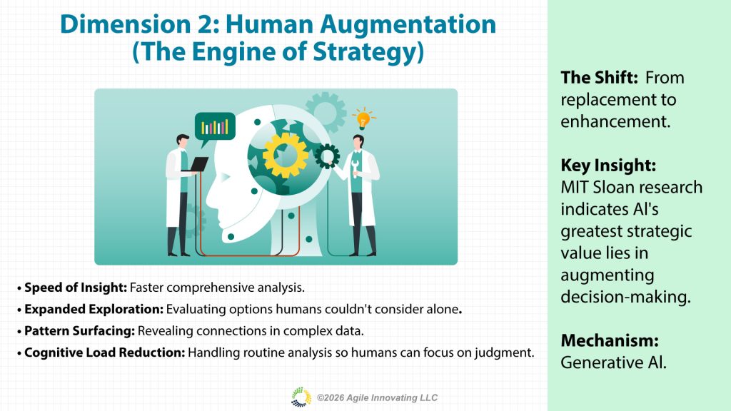 Human augmentation as AI competitive advantage showing generative AI amplifying decision-making through comprehensive analysis and pattern surfacing