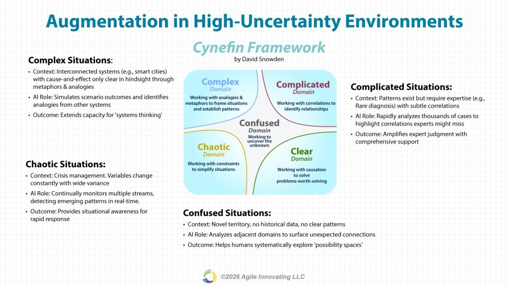 Cynefin framework showing AI augmentation roles across complex, complicated, chaotic, and clear domains for strategic advantage