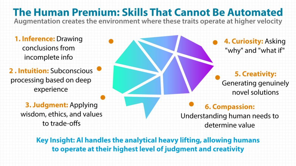 Six human capabilities that create competitive advantage through AI augmentation: inference, intuition, judgment, curiosity, creativity, and compassion