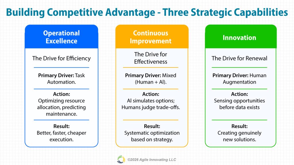 Three strategic capabilities for AI competitive advantage: operational excellence through automation, continuous improvement through mixed approach, and innovation through augmentation
