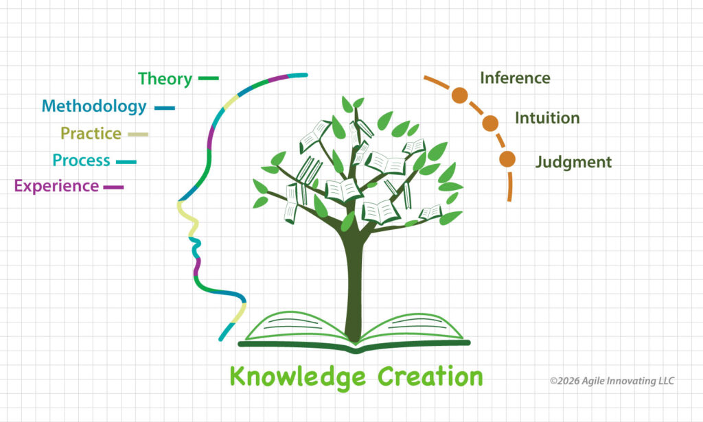 alt="AI competitive advantage knowledge creation framework showing theory methodology practice process experience stages"