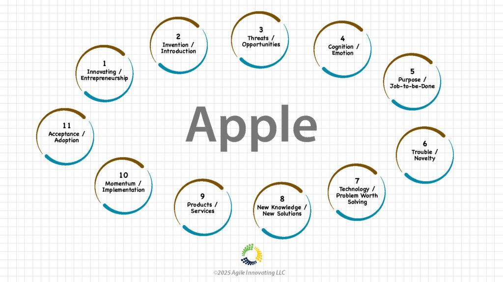 Innovation dualities framework diagram showing 11 circular duality pairs around Apple logo