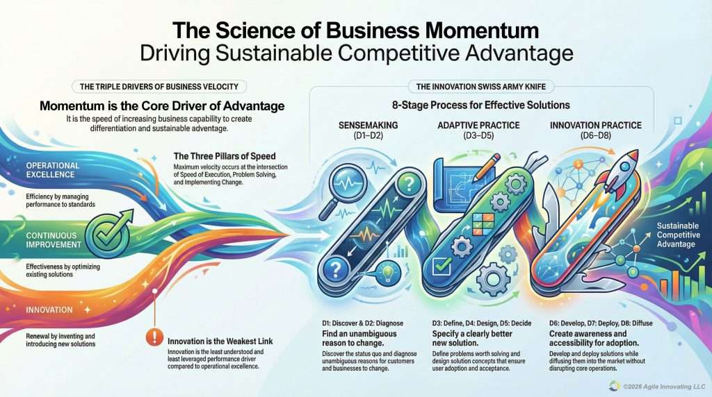 The Science of Business Velocity infographic showing the triple drivers (Operational Excellence, Continuous Improvement, Innovation) and the Innovation Swiss Army Knife with eight stages across Sensemaking, Adaptive Practice, and Innovation Practice