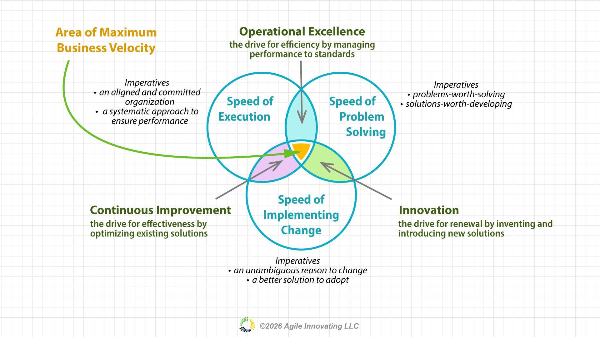 Business velocity diagram showing three interconnected speed factors driving business performance improvement
