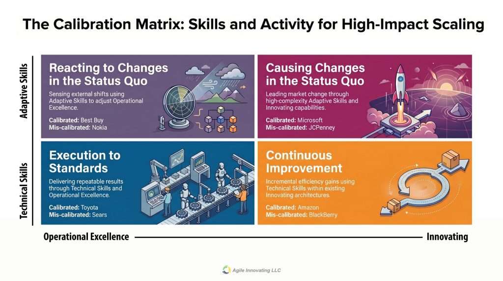 The Calibration Matrix — 4 quadrants showing why innovation execution stalls when skills and activity are miscalibrated, with calibrated and mis-calibrated examples including Toyota, Amazon, Best Buy, and Microsoft