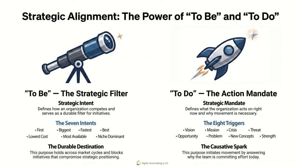 Strategic alignment diagram comparing To Be strategic intent as the strategic filter and To Do action mandate as the causative spark with seven intents and eight triggers