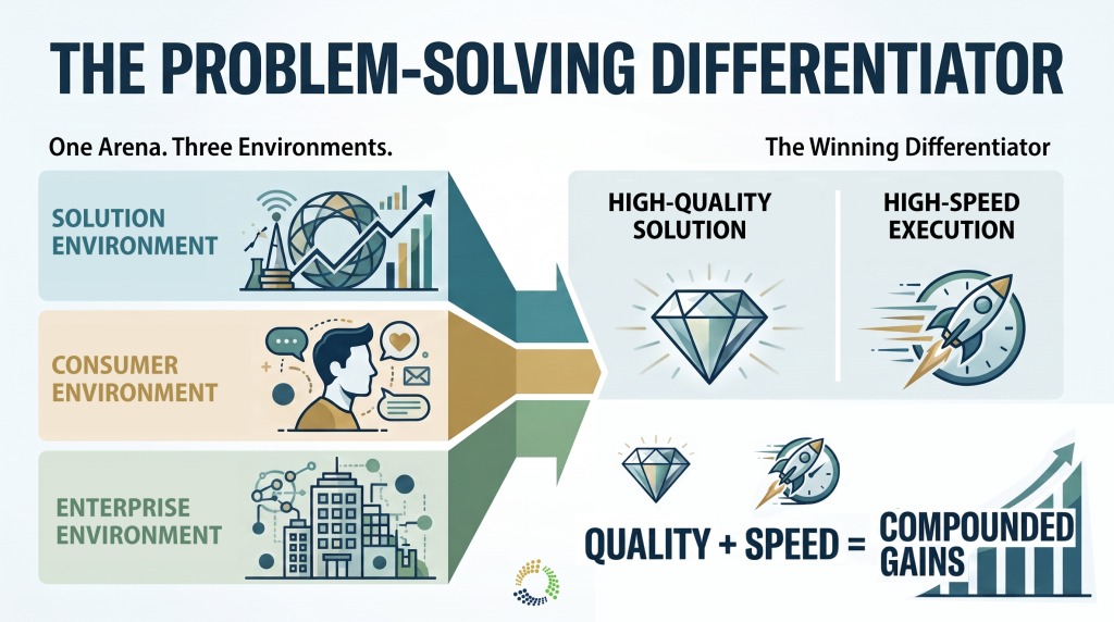 Every business is in the problem-solving business. Infographic showing the problem-solving differentiator: three simultaneous environments — solution, consumer, and enterprise — converging into two requirements for winning: high-quality solutions and high-speed execution. Quality plus speed equals compounded gains.