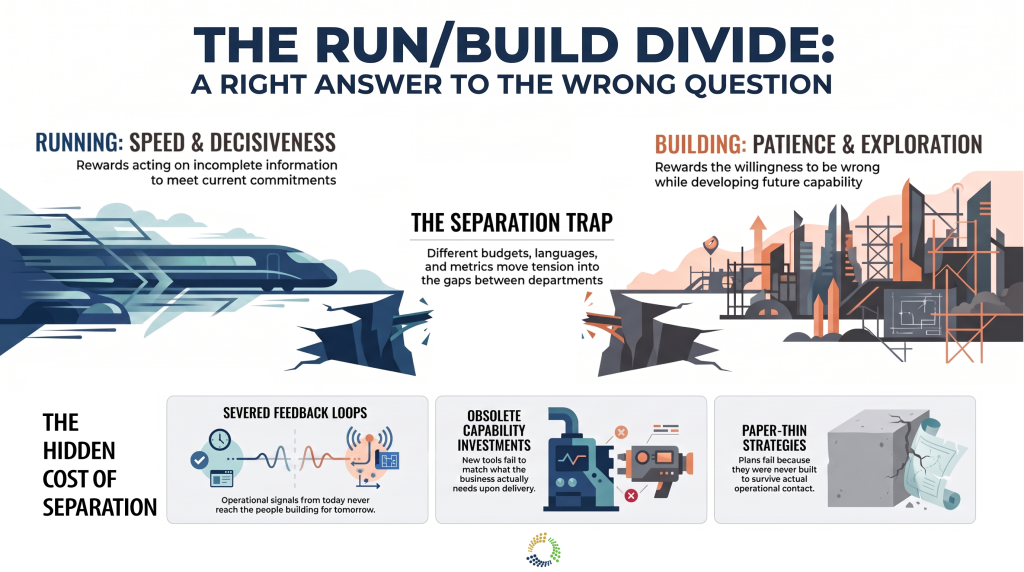 Running the business vs building the business infographic, titled "The Run/Build Divide: A Right Answer to the Wrong Question," showing a speeding train on the left representing running the business, labeled Speed and Decisiveness, and a city under construction on the right representing building the business, labeled Patience and Exploration, separated by a cracked chasm labeled The Separation Trap, with three costs of separation listed below: severed feedback loops, obsolete capability investments, and paper-thin strategies.