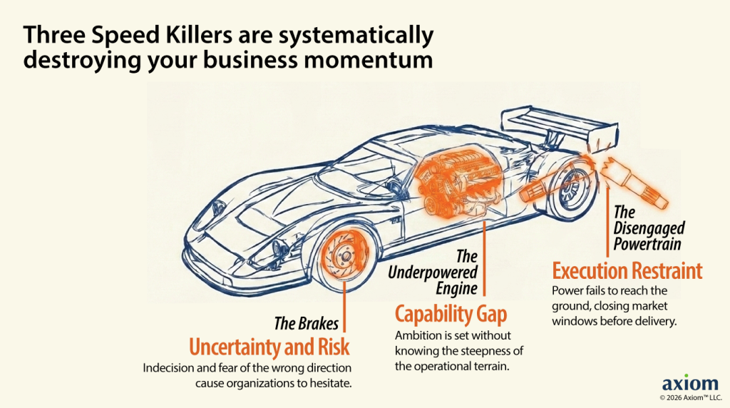 Diagram of a race car illustrating the three Speed Killers destroying business momentum: Uncertainty and Risk (the brakes), Capability Gap (the underpowered engine), and Execution Restraint (the disengaged powertrain).